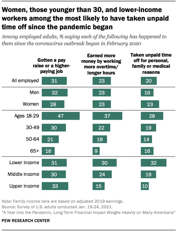 Women, those younger than 30, and lower-income workers among the most likely to have taken unpaid time off since the pandemic began