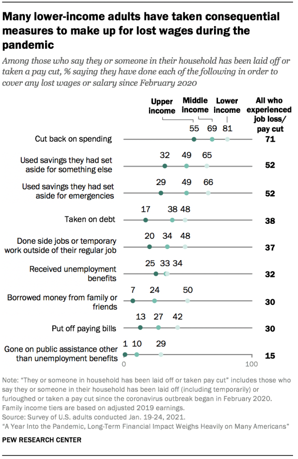 Many lower-income adults have taken consequential measures to make up for lost wages during the pandemic