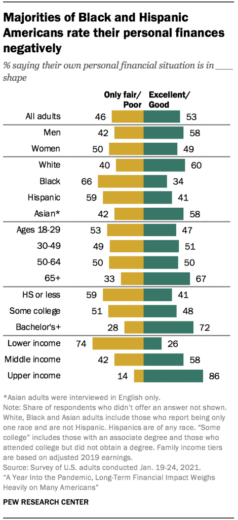 Majorities of Black and Hispanic Americans rate their personal finances negatively