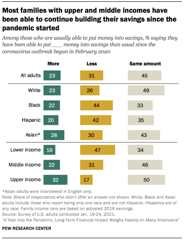 Most families with upper and middle incomes have been able to continue building their savings since the pandemic started