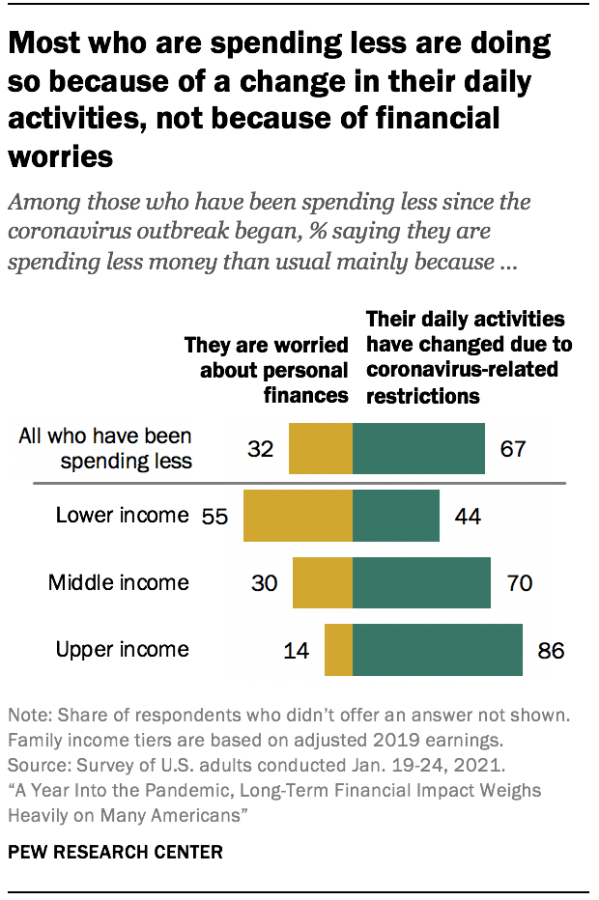 Most who are spending less are doing so because of a change in their daily activities, not because of financial worries