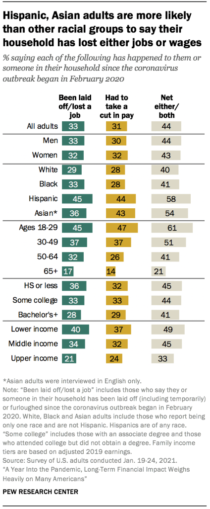 Hispanic, Asian adults are more likely than other racial groups to say their household has lost either jobs or wages