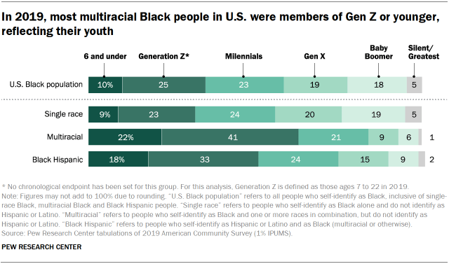 Chart showing that in 2019, most multiracial Black people in U.S. were members of Gen Z or younger, reflecting their youth