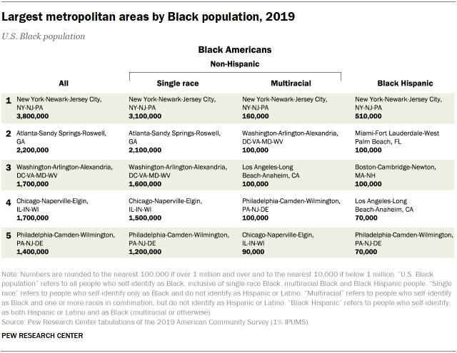 Table showing the largest metropolitan areas by Black population, 2019