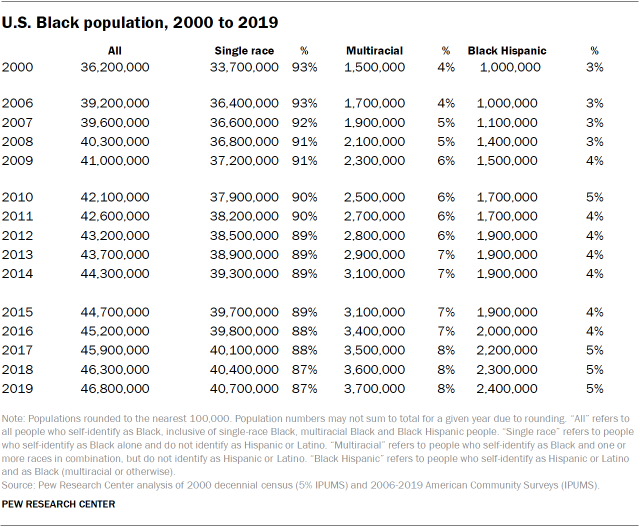 Table showing U.S. Black population, 2000 to 2019