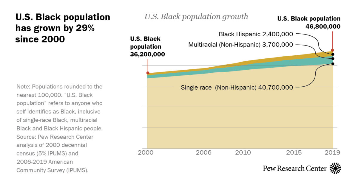 african american population growth
