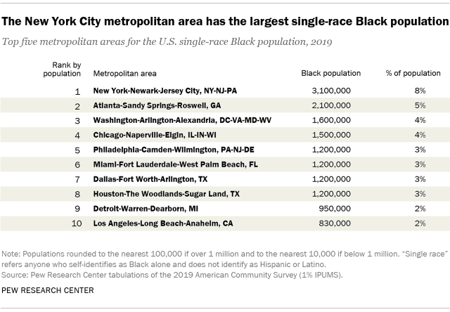 Table showing that the New York City metropolitan area has the largest single-race Black population