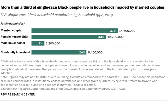 Chart showing that more than a third of single-race Black people live in households headed by married couples