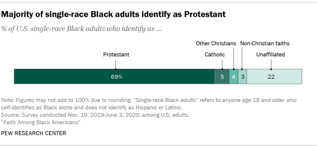 Chart showing majority of single-race Black adults identify as Protestant