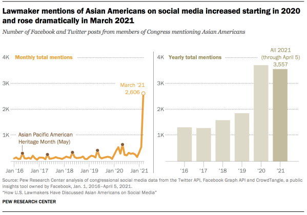 Lawmaker mentions of Asian Americans on social media increased starting in 2020 and rose dramatically in March 2021 Lawmaker mentions of Asian Americans on social media increased starting in 2020 and rose dramatically in March 2021