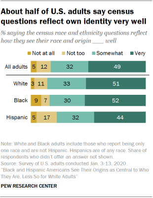 About half of U.S. adults say census questions reflect own identity very well
