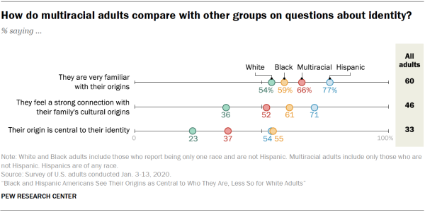 How do multiracial adults compare with other groups on questions about identity? 