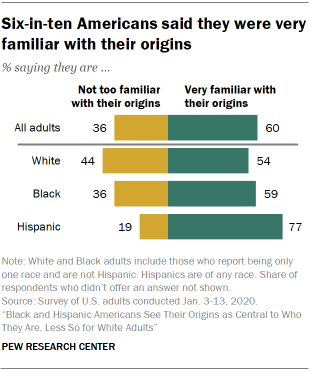 Six-in-ten Americans said they were very familiar with their origins