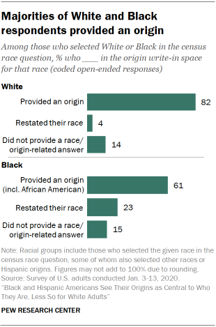Majorities of White and Black respondents provided an origin