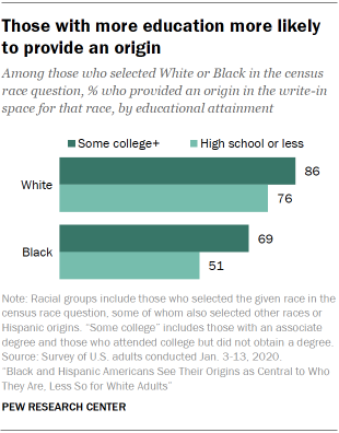 Those with more education more likely to provide an origin