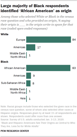 Americans Origins And Connections To Their Families Roots Pew Research Center Americans Origins And Connections To Their Families Roots Pew Research Center
