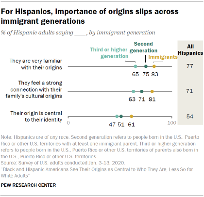 For Hispanics, importance of origins slips across immigrant generations 