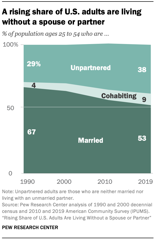 A chart showing that a rising share of U.S. adults are living without a spouse or partner