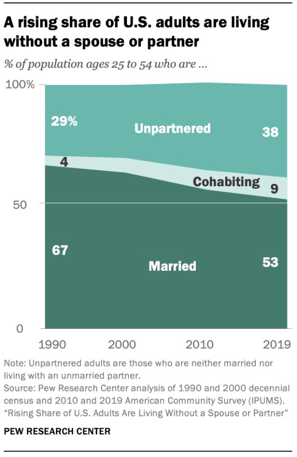 Rising Share of U.S. Adults Are Living Without a Spouse or Partner