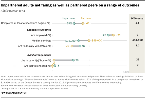 Unpartnered adults not faring as well as partnered peers on a range of outcomes