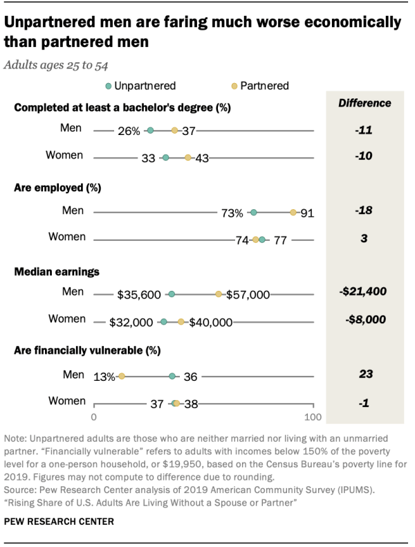 Unpartnered men are faring much worse economically than partnered men