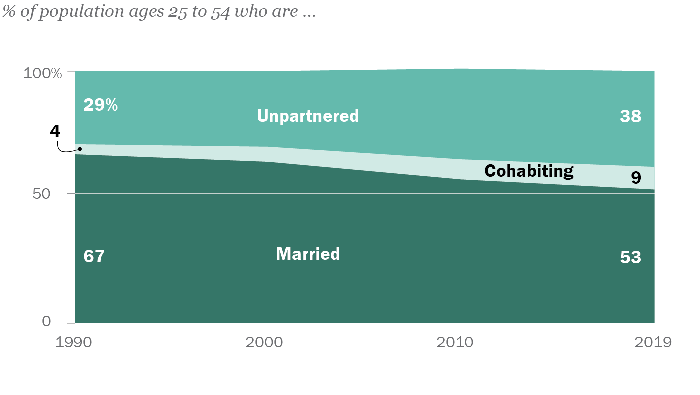 Rising Share of picture