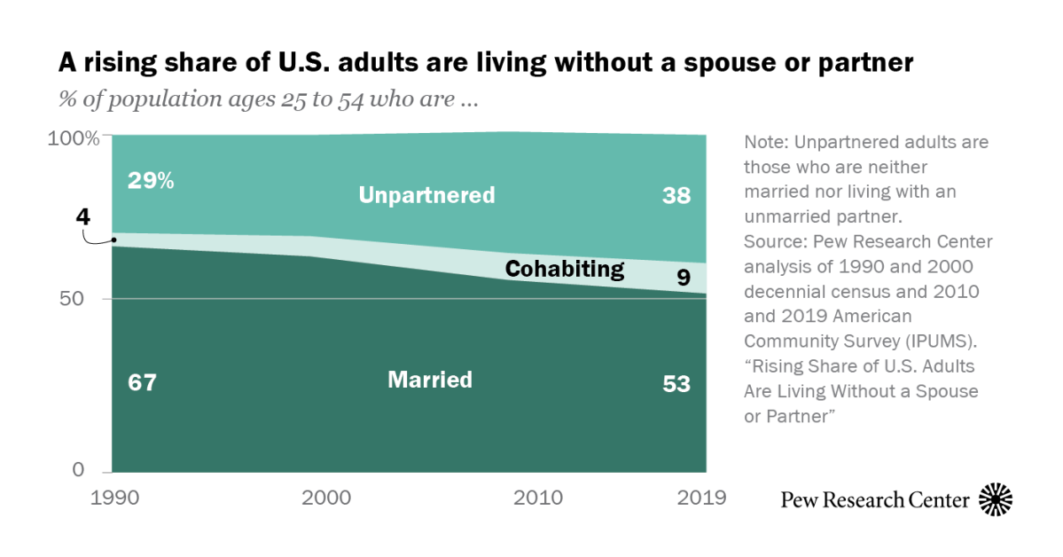 Rising Share of U.S. Adults Are Living Without a Spouse or Partner | Pew  Research Center