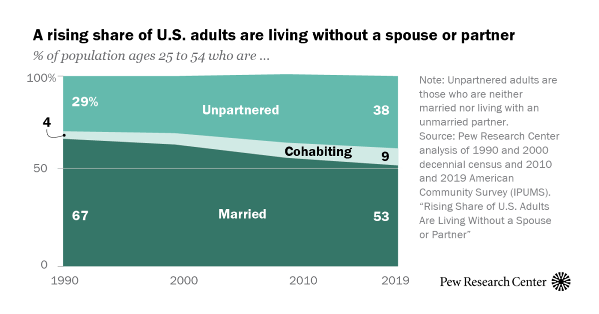 Rising Share of U.S. Adults Are Living Without a Spouse or Partner | Pew  Research Center