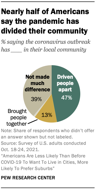 Nearly half of Americans say the pandemic has divided their community