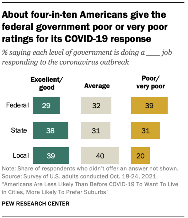 About four-in-ten Americans give the federal government poor or very poor ratings for its COVID-19 response
