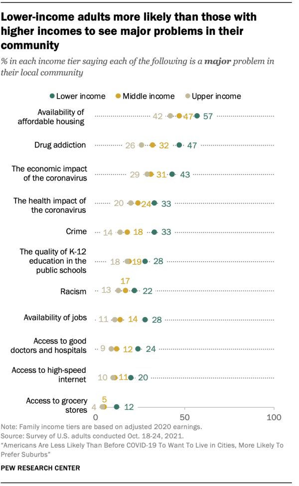 Lower-income adults more likely than those with higher incomes to see major problems in their community