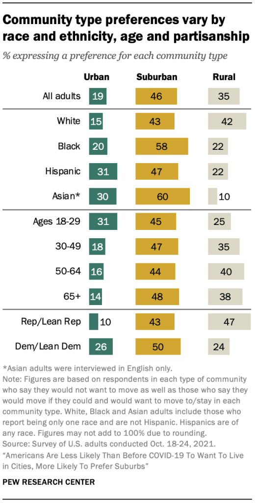 Community type preferences vary by race and ethnicity, age and partisanship