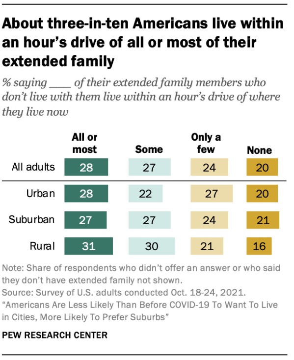 About three-in-ten Americans live within an hour’s drive of all or most of their extended family