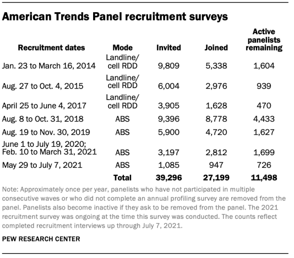 American Trends Panel recruitment surveys