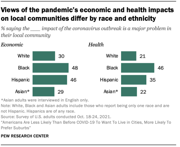 Views of the pandemic’s economic and health impacts on local communities differ by race and ethnicity