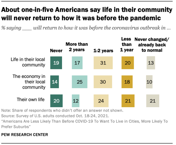 About one-in-five Americans say life in their community will never return to how it was before the pandemic