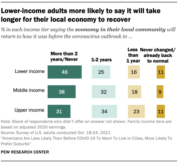 Lower-income adults more likely to say it will take longer for their local economy to recover