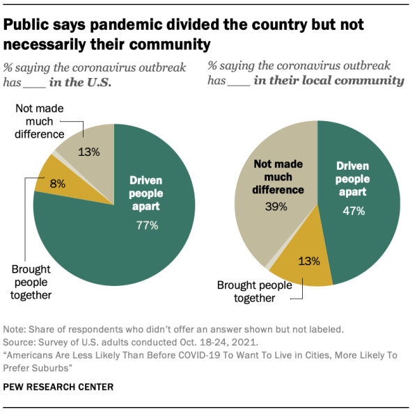 Public says pandemic divided the country but not necessarily their community