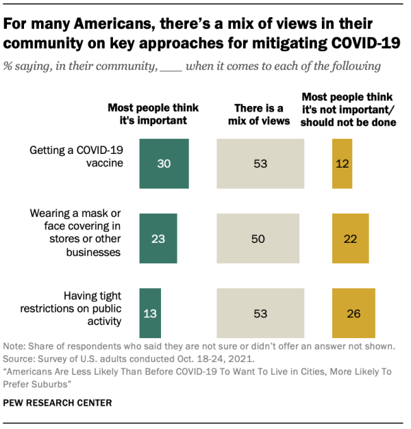 For many Americans, there’s a mix of views in their community on key approaches for mitigating COVID-19