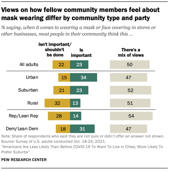 Views on how fellow community members feel about mask wearing differ by community type and party