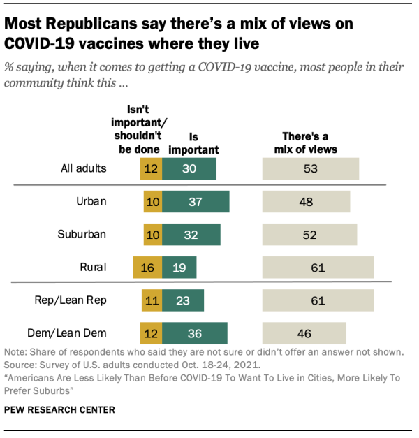 Most Republicans say there’s a mix of views on  COVID-19 vaccines where they live 