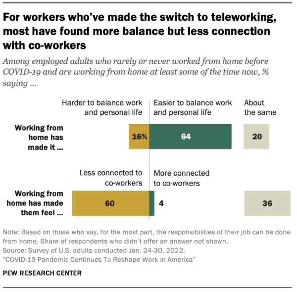 For workers who’ve made the switch to teleworking, most have found more balance but less connection with co-workers