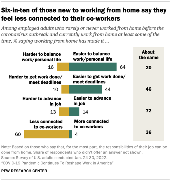 Six-in-ten of those new to working from home say they feel less connected to their co-workers