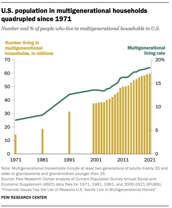 A chart showing that the U.S. population in multigenerational households quadrupled since 1971