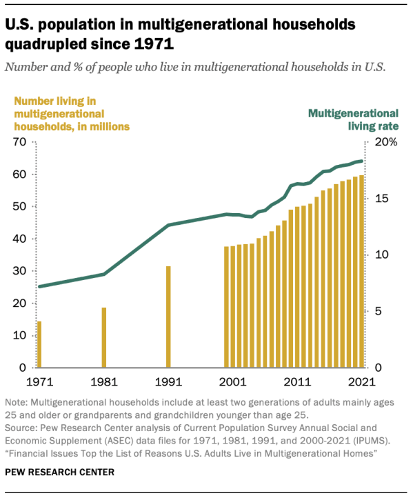 A chart showing that U.S. population in multigenerational households quadrupled since 1971