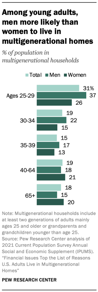 A chart showing that, among young adults,  men more likely than women to live in multigenerational homes