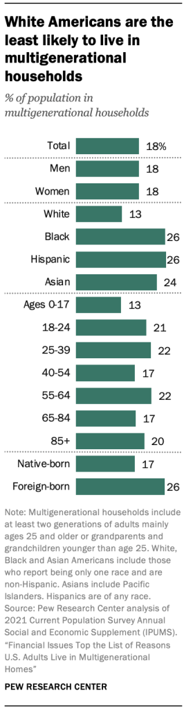 A chart showing that White Americans are the least likely to live in multigenerational households