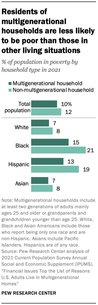 A chart showing residents of multigenerational households are less likely to be poor than those in other living situations