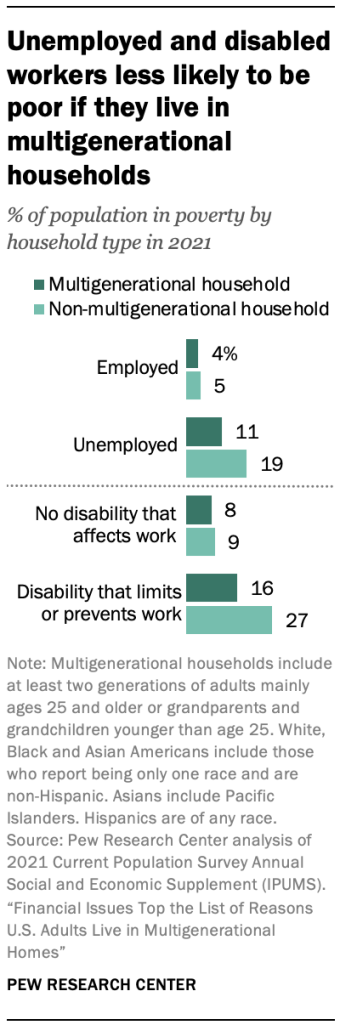 A chart showing that unemployed and disabled workers less likely to be poor if they live in multigenerational households