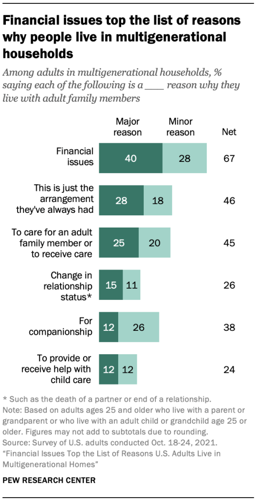 A chart showing financial issues top the list of reasons why people live in multigenerational households
